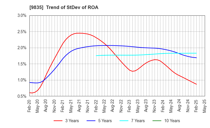 9835 JUNTENDO CO.,LTD.: Trend of StDev of ROA