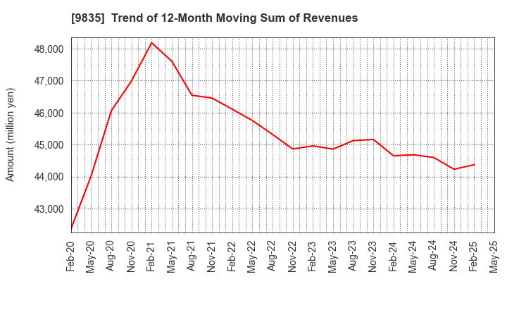 9835 JUNTENDO CO.,LTD.: Trend of 12-Month Moving Sum of Revenues