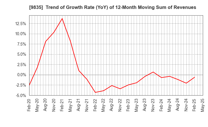 9835 JUNTENDO CO.,LTD.: Trend of Growth Rate (YoY) of 12-Month Moving Sum of Revenues