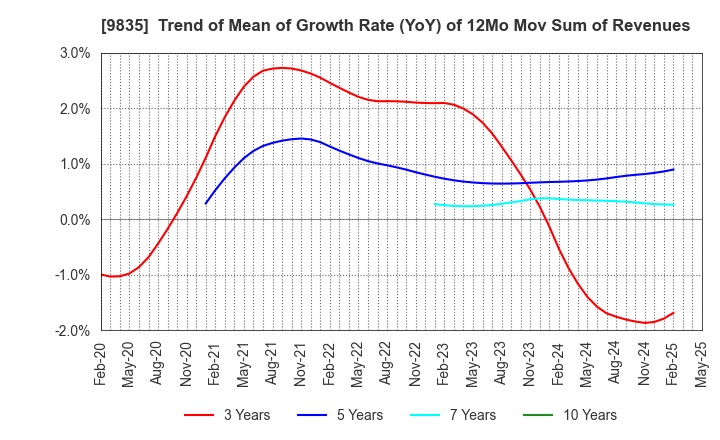 9835 JUNTENDO CO.,LTD.: Trend of Mean of Growth Rate (YoY) of 12Mo Mov Sum of Revenues