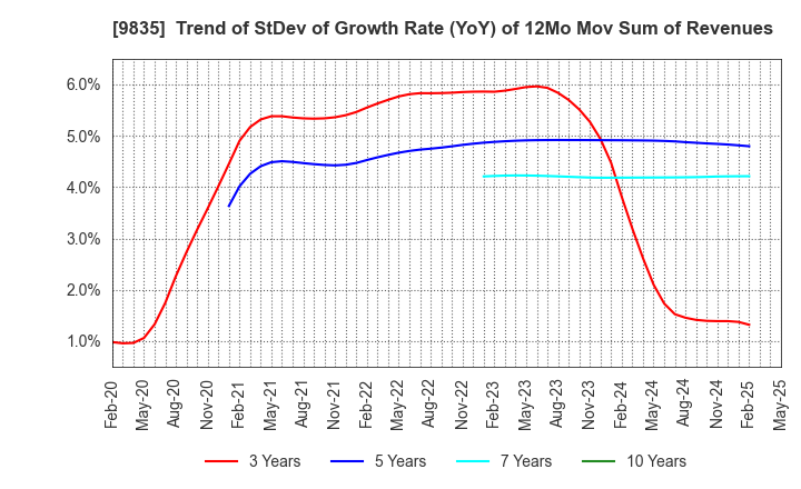 9835 JUNTENDO CO.,LTD.: Trend of StDev of Growth Rate (YoY) of 12Mo Mov Sum of Revenues
