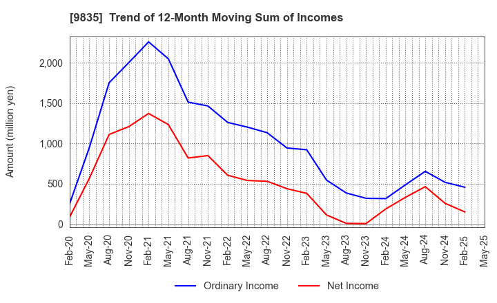 9835 JUNTENDO CO.,LTD.: Trend of 12-Month Moving Sum of Incomes