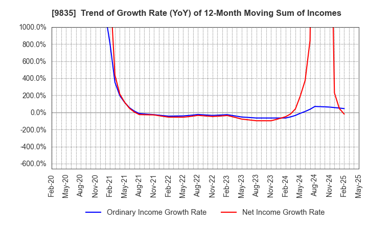 9835 JUNTENDO CO.,LTD.: Trend of Growth Rate (YoY) of 12-Month Moving Sum of Incomes