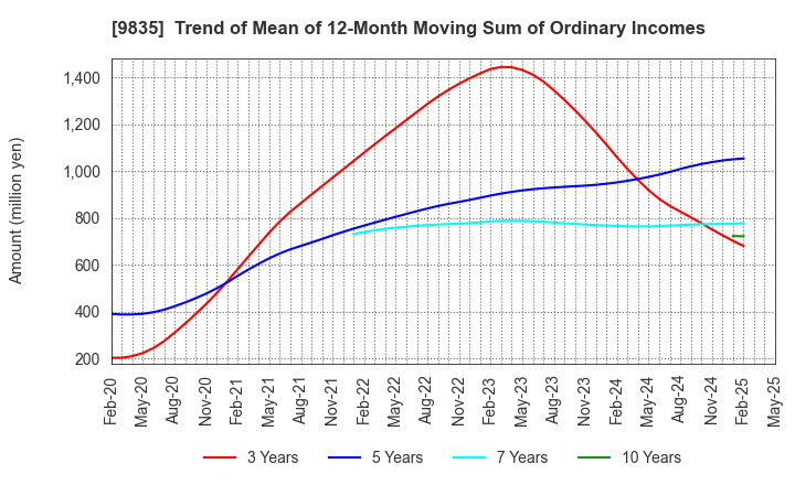 9835 JUNTENDO CO.,LTD.: Trend of Mean of 12-Month Moving Sum of Ordinary Incomes