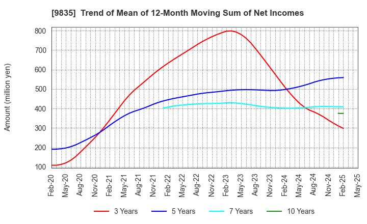 9835 JUNTENDO CO.,LTD.: Trend of Mean of 12-Month Moving Sum of Net Incomes