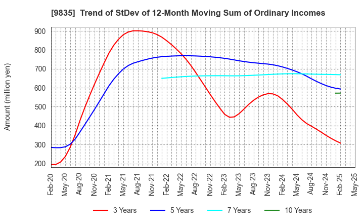 9835 JUNTENDO CO.,LTD.: Trend of StDev of 12-Month Moving Sum of Ordinary Incomes