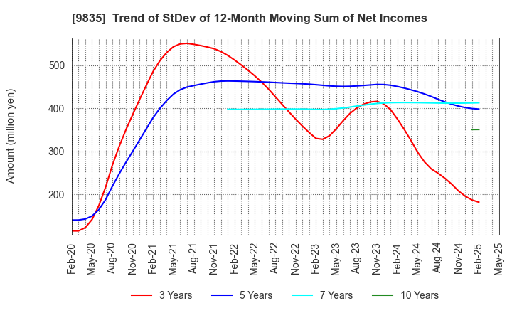 9835 JUNTENDO CO.,LTD.: Trend of StDev of 12-Month Moving Sum of Net Incomes