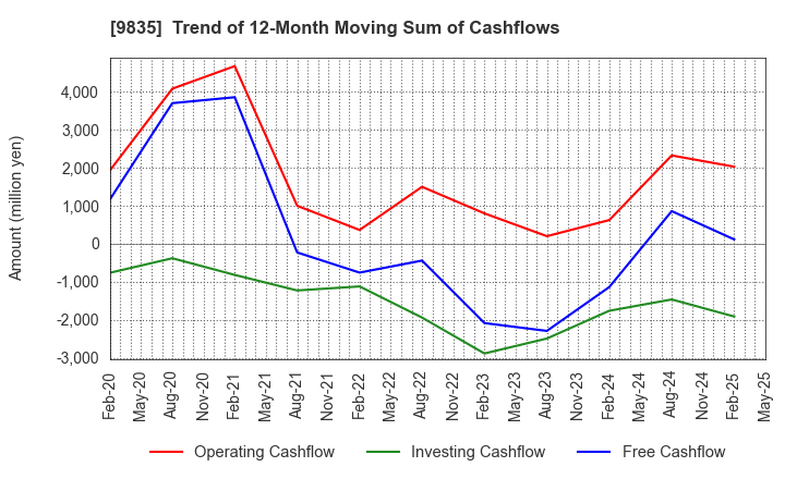 9835 JUNTENDO CO.,LTD.: Trend of 12-Month Moving Sum of Cashflows