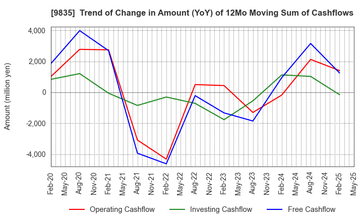 9835 JUNTENDO CO.,LTD.: Trend of Change in Amount (YoY) of 12Mo Moving Sum of Cashflows