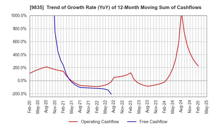 9835 JUNTENDO CO.,LTD.: Trend of Growth Rate (YoY) of 12-Month Moving Sum of Cashflows