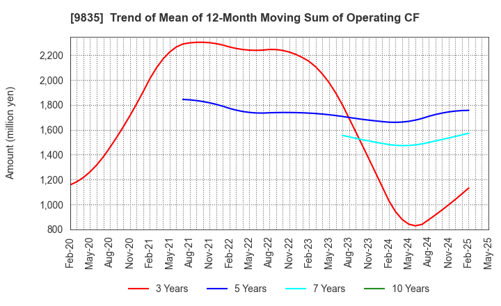 9835 JUNTENDO CO.,LTD.: Trend of Mean of 12-Month Moving Sum of Operating CF