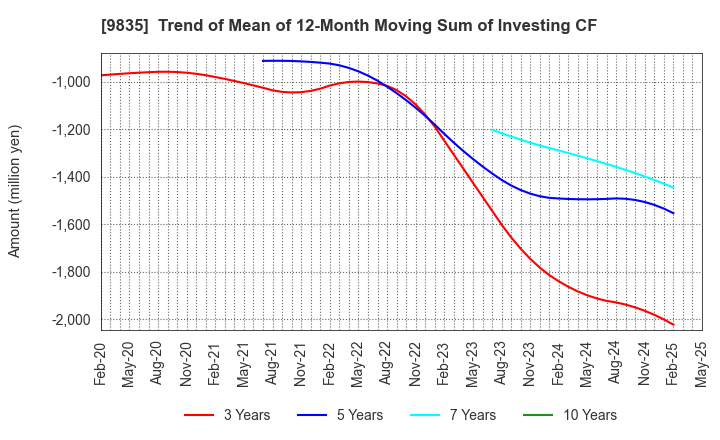 9835 JUNTENDO CO.,LTD.: Trend of Mean of 12-Month Moving Sum of Investing CF