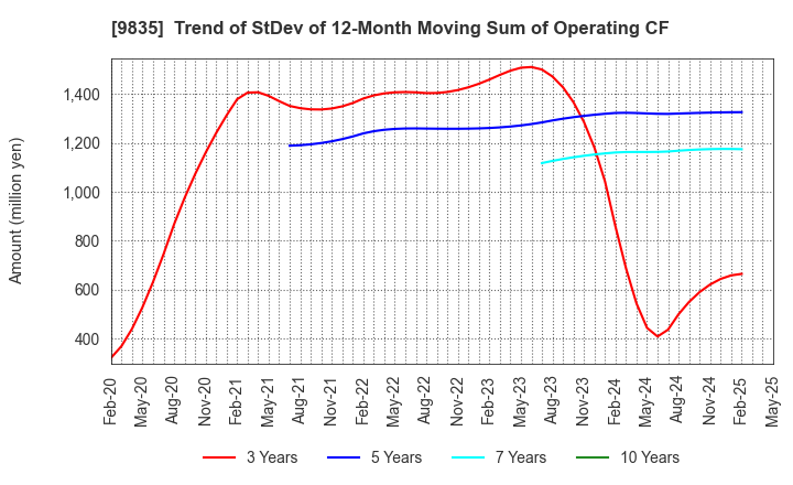 9835 JUNTENDO CO.,LTD.: Trend of StDev of 12-Month Moving Sum of Operating CF