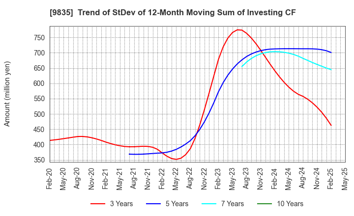 9835 JUNTENDO CO.,LTD.: Trend of StDev of 12-Month Moving Sum of Investing CF