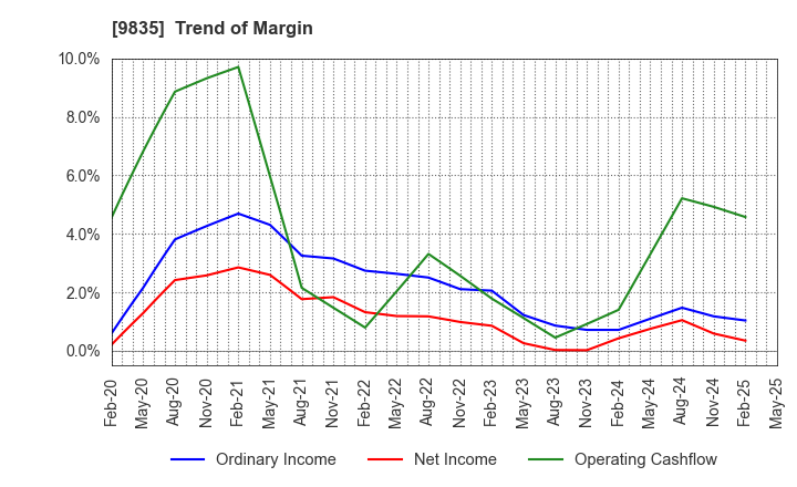 9835 JUNTENDO CO.,LTD.: Trend of Margin