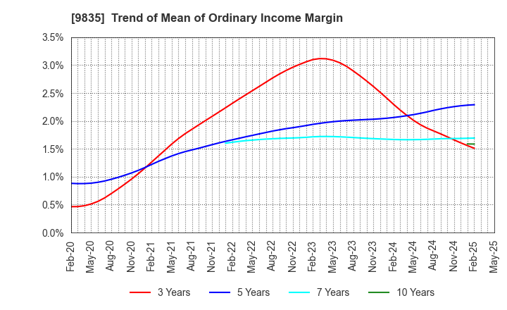 9835 JUNTENDO CO.,LTD.: Trend of Mean of Ordinary Income Margin