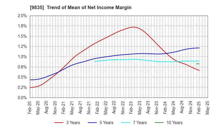 9835 JUNTENDO CO.,LTD.: Trend of Mean of Net Income Margin