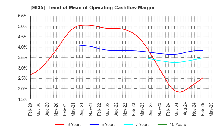 9835 JUNTENDO CO.,LTD.: Trend of Mean of Operating Cashflow Margin