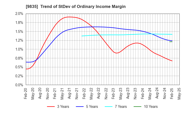 9835 JUNTENDO CO.,LTD.: Trend of StDev of Ordinary Income Margin
