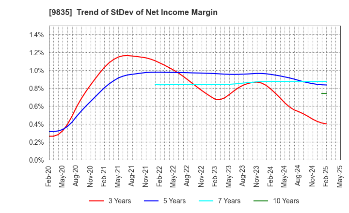9835 JUNTENDO CO.,LTD.: Trend of StDev of Net Income Margin