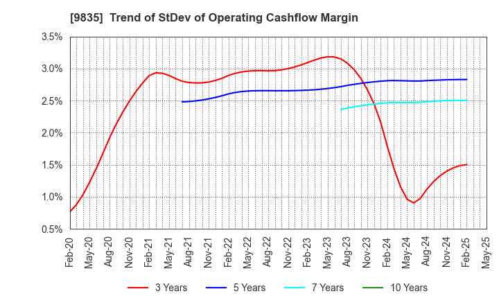 9835 JUNTENDO CO.,LTD.: Trend of StDev of Operating Cashflow Margin