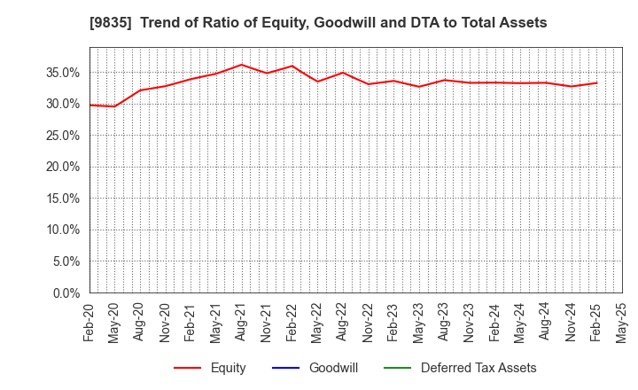9835 JUNTENDO CO.,LTD.: Trend of Ratio of Equity, Goodwill and DTA to Total Assets