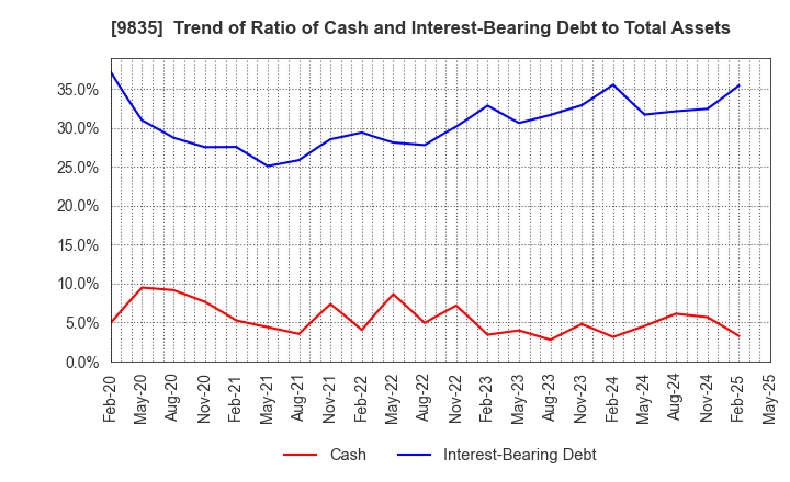 9835 JUNTENDO CO.,LTD.: Trend of Ratio of Cash and Interest-Bearing Debt to Total Assets