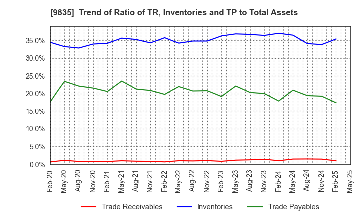 9835 JUNTENDO CO.,LTD.: Trend of Ratio of TR, Inventories and TP to Total Assets