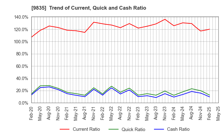 9835 JUNTENDO CO.,LTD.: Trend of Current, Quick and Cash Ratio