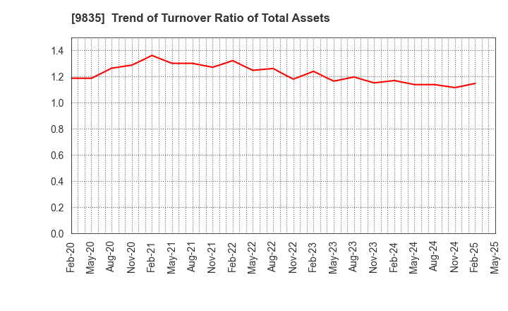 9835 JUNTENDO CO.,LTD.: Trend of Turnover Ratio of Total Assets
