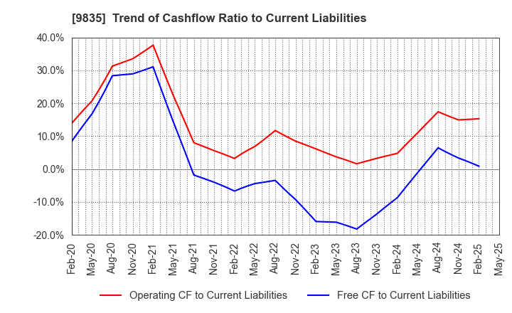9835 JUNTENDO CO.,LTD.: Trend of Cashflow Ratio to Current Liabilities