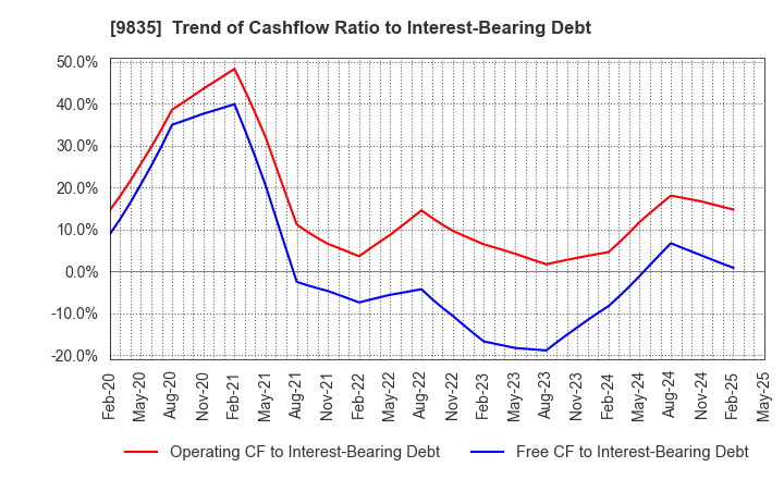 9835 JUNTENDO CO.,LTD.: Trend of Cashflow Ratio to Interest-Bearing Debt