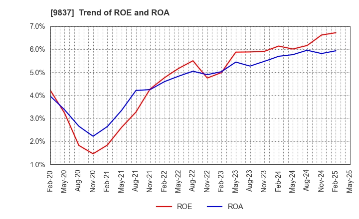 9837 MORITO CO.,LTD.: Trend of ROE and ROA