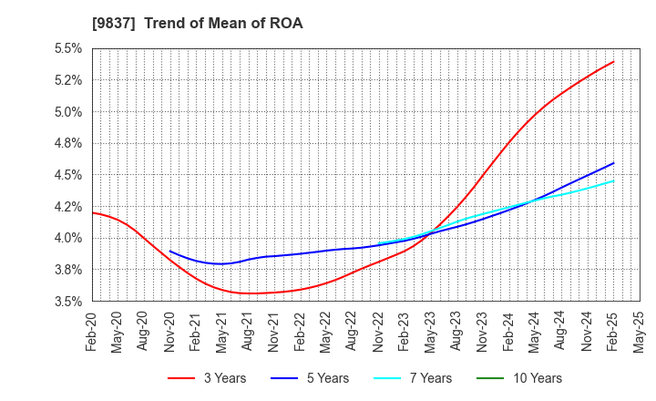 9837 MORITO CO.,LTD.: Trend of Mean of ROA