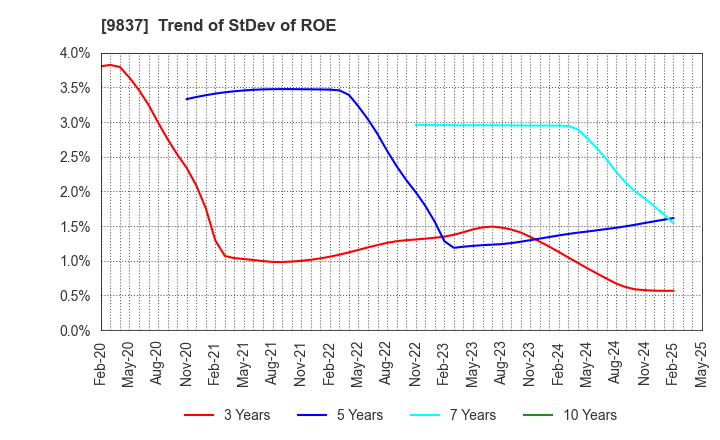 9837 MORITO CO.,LTD.: Trend of StDev of ROE