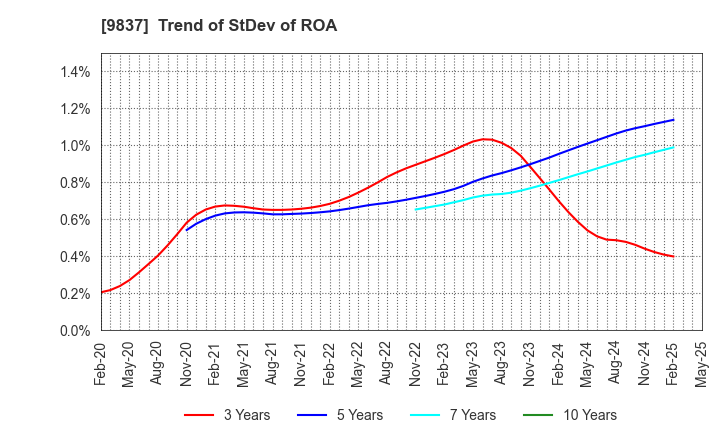 9837 MORITO CO.,LTD.: Trend of StDev of ROA