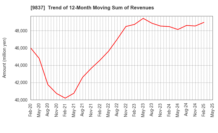 9837 MORITO CO.,LTD.: Trend of 12-Month Moving Sum of Revenues