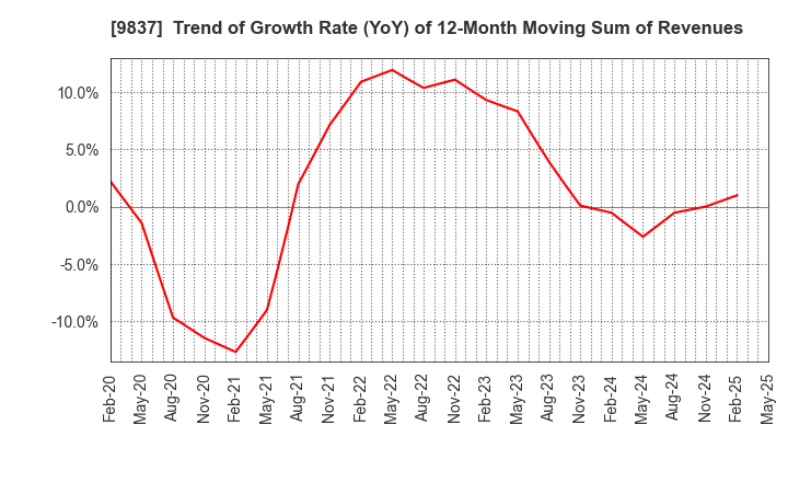 9837 MORITO CO.,LTD.: Trend of Growth Rate (YoY) of 12-Month Moving Sum of Revenues