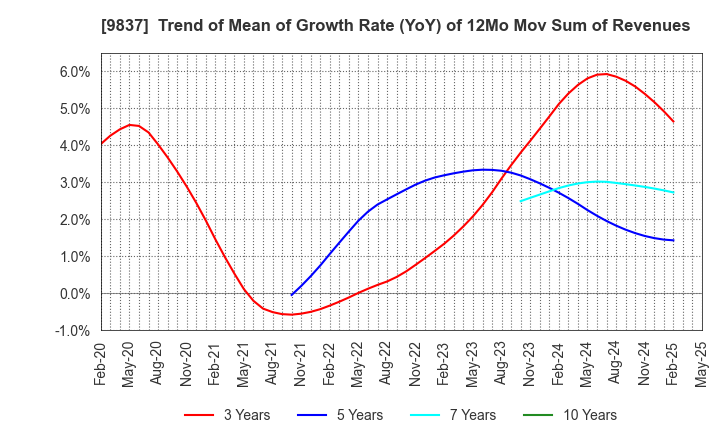 9837 MORITO CO.,LTD.: Trend of Mean of Growth Rate (YoY) of 12Mo Mov Sum of Revenues