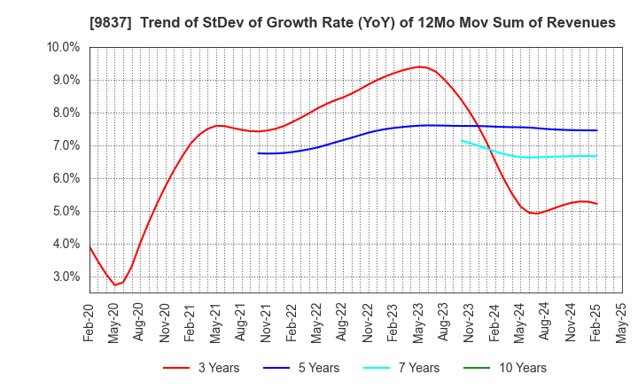 9837 MORITO CO.,LTD.: Trend of StDev of Growth Rate (YoY) of 12Mo Mov Sum of Revenues