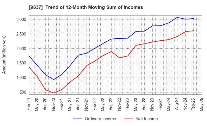 9837 MORITO CO.,LTD.: Trend of 12-Month Moving Sum of Incomes