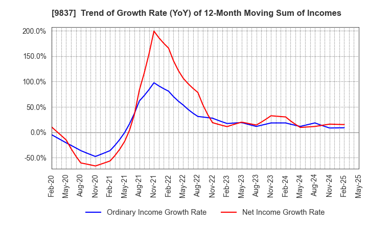 9837 MORITO CO.,LTD.: Trend of Growth Rate (YoY) of 12-Month Moving Sum of Incomes
