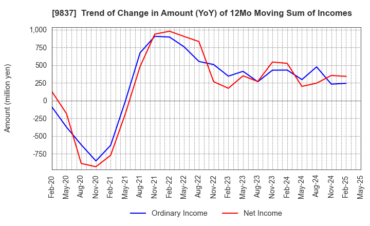9837 MORITO CO.,LTD.: Trend of Change in Amount (YoY) of 12Mo Moving Sum of Incomes
