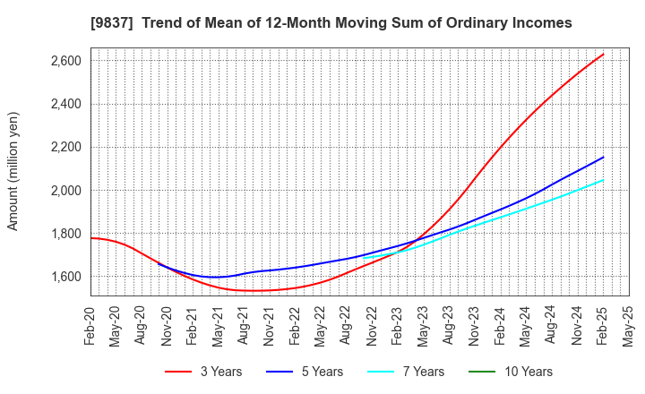 9837 MORITO CO.,LTD.: Trend of Mean of 12-Month Moving Sum of Ordinary Incomes