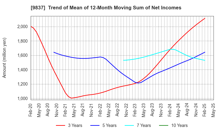 9837 MORITO CO.,LTD.: Trend of Mean of 12-Month Moving Sum of Net Incomes