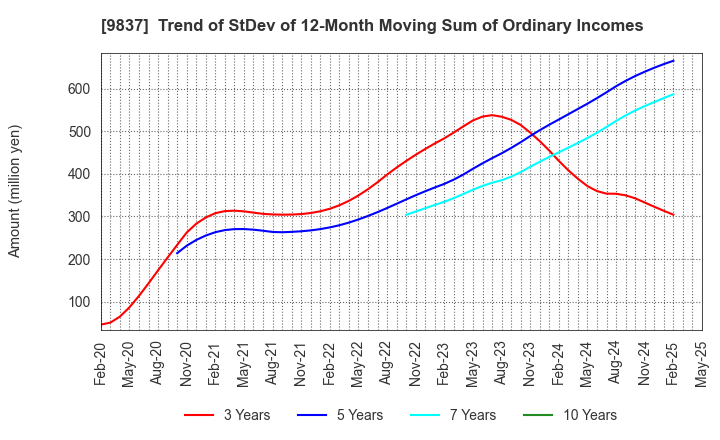 9837 MORITO CO.,LTD.: Trend of StDev of 12-Month Moving Sum of Ordinary Incomes