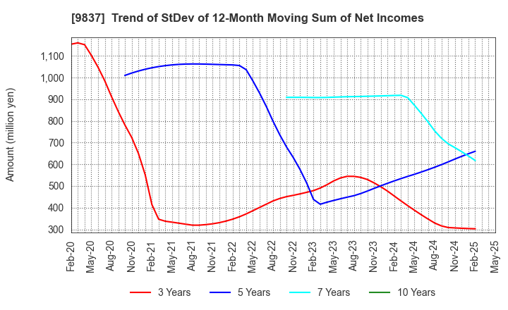 9837 MORITO CO.,LTD.: Trend of StDev of 12-Month Moving Sum of Net Incomes