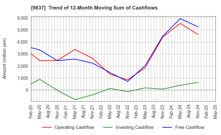 9837 MORITO CO.,LTD.: Trend of 12-Month Moving Sum of Cashflows