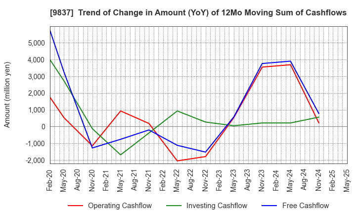 9837 MORITO CO.,LTD.: Trend of Change in Amount (YoY) of 12Mo Moving Sum of Cashflows