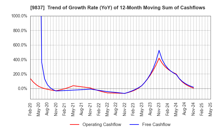 9837 MORITO CO.,LTD.: Trend of Growth Rate (YoY) of 12-Month Moving Sum of Cashflows